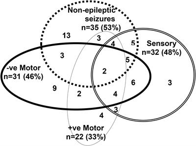 Activation of Functional Brain Networks in Children With <mark class="highlighted">Psychogenic Non-epileptic Seizures</mark>